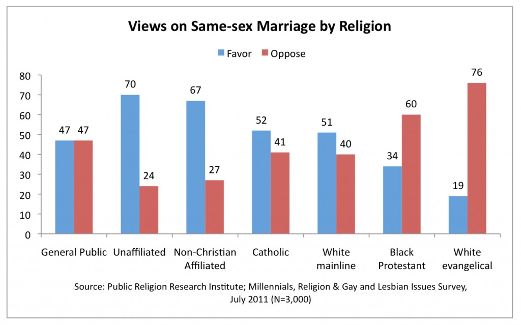 PRRI 2011 Millennials LGBT_views on ssm by religion