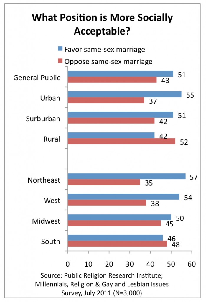 PRRI 2011 Millennials LGBT_what position is more acceptable ssm