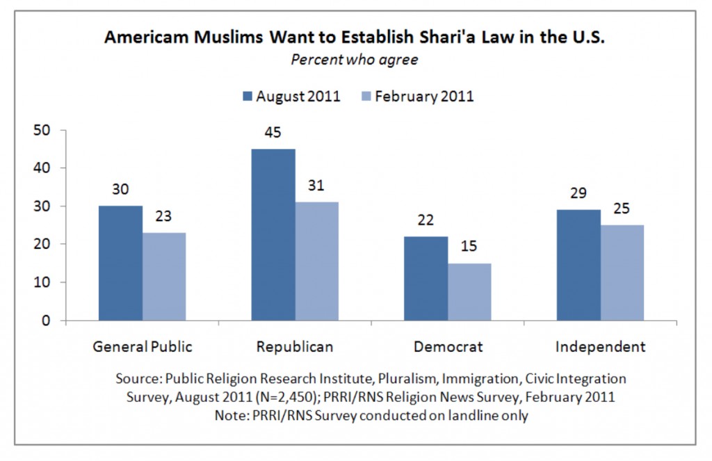 PRRI 2011 What it Means to be American_american muslims want to establish sharia in the us