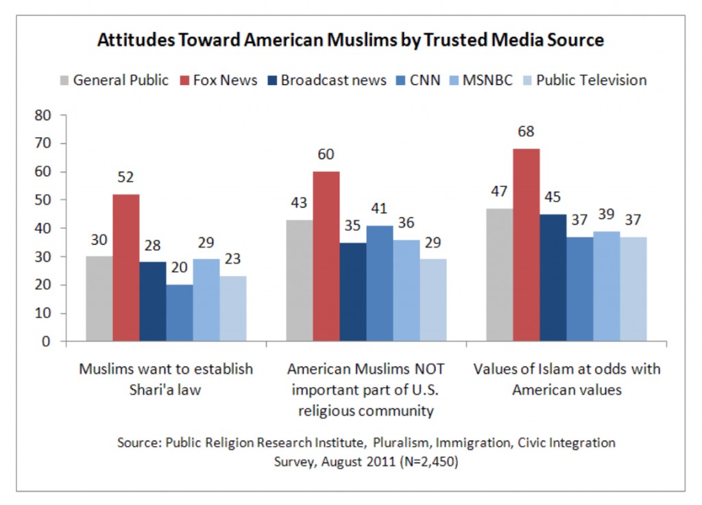 PRRI 2011 What it Means to be American_attitudes toward american muslims by trusted media source
