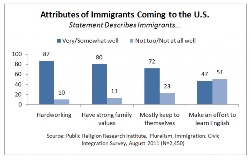 PRRI 2011 What it Means to be American_attributes of immigrants coming to us