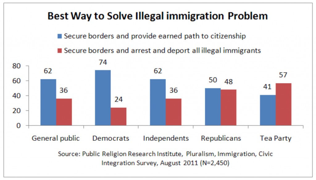 PRRI 2011 What it Means to be American_best way to solve illegal immigration problem
