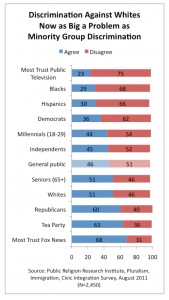 PRRI 2011 What it Means to be American_discrimination against whites as big problem as minority grp discrimination