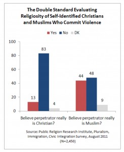 PRRI 2011 What it Means to be American_double standard on religious violence