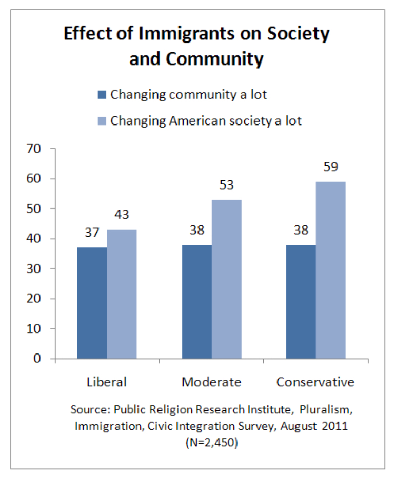 PRRI 2011 What it Means to be American_effect of immigrants on society