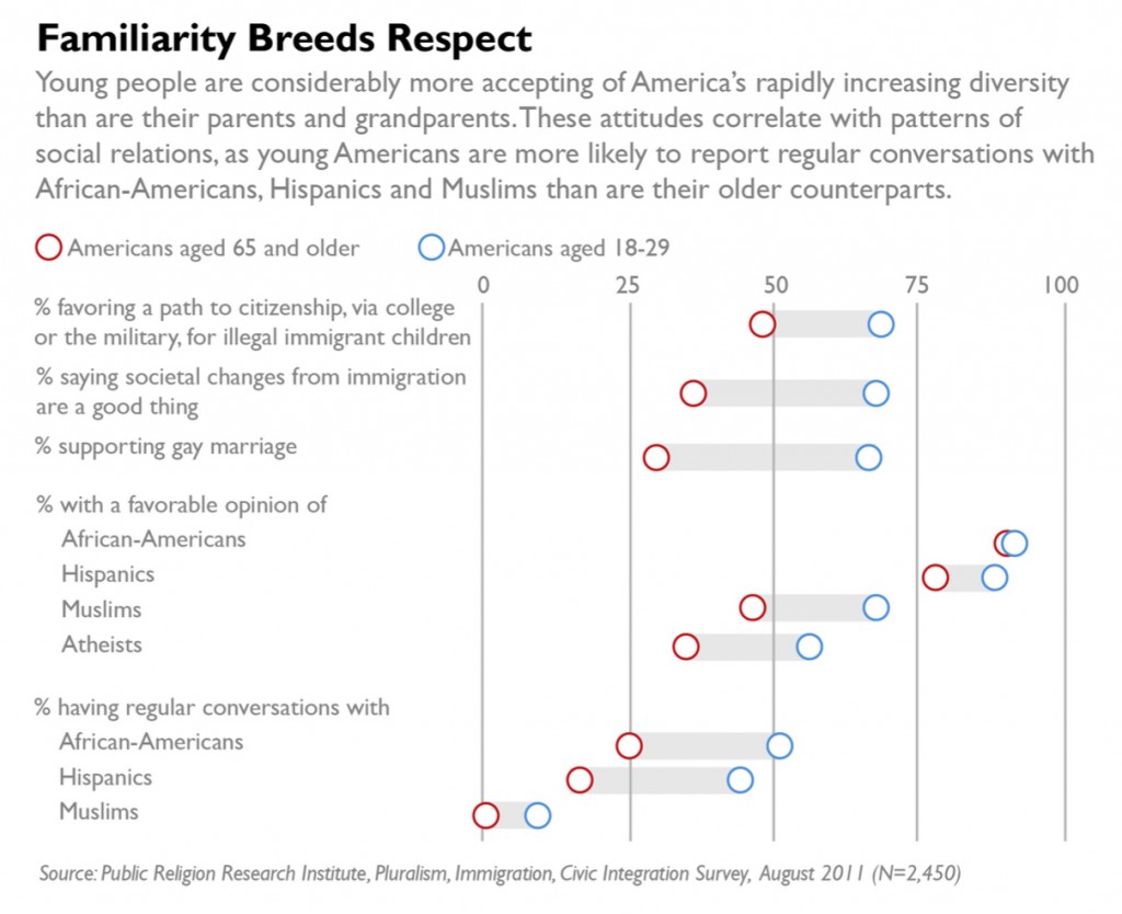 PRRI 2011 What it Means to be American_familiarity breeds respect