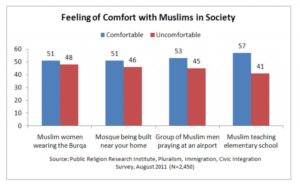 PRRI 2011 What it Means to be American_feeling of comfort w muslims in society