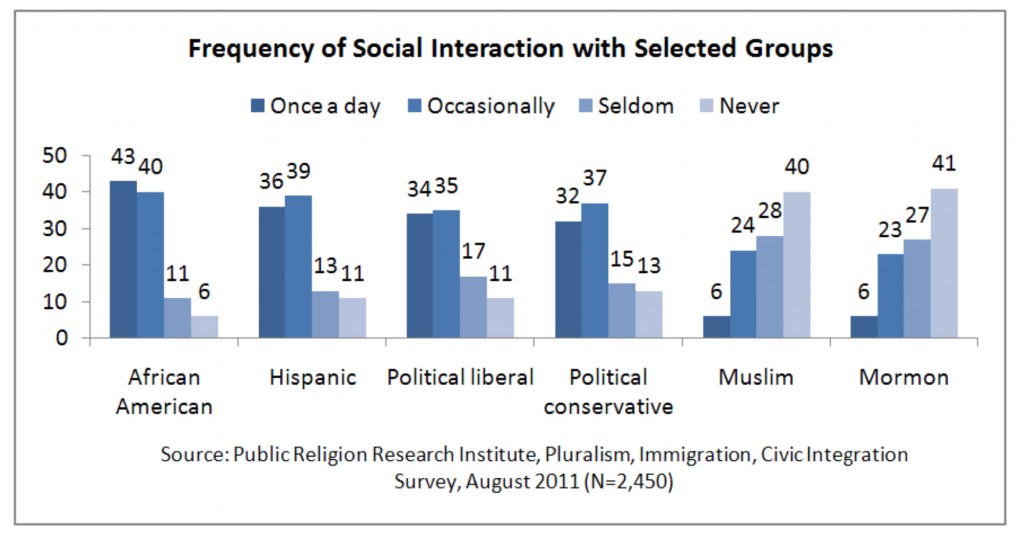 PRRI 2011 What it Means to be American_frequency of interaction with selected groups