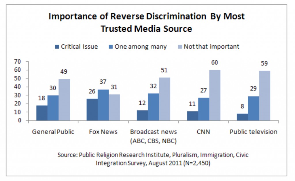 PRRI 2011 What it Means to be American_importance of reverse discrimination by most trusted media source