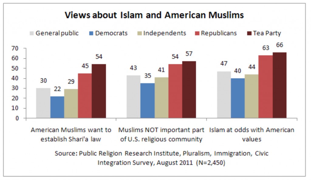 PRRI 2011 What it Means to be American_views about islam and american muslims