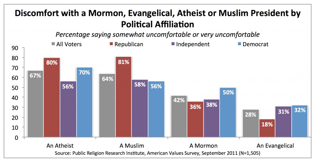 PRRI AVS 2011_ discomfort with mormon atheist muslim president by political affiliation