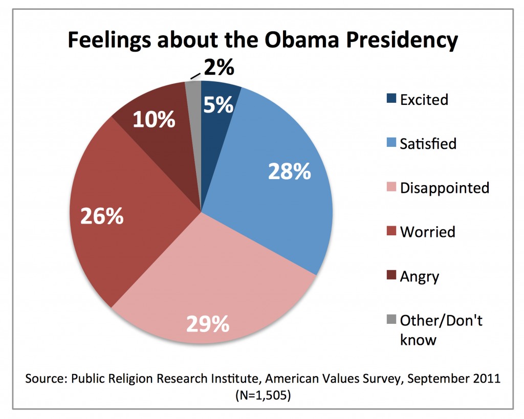 PRRI AVS 2011_ feelings about obama presidency