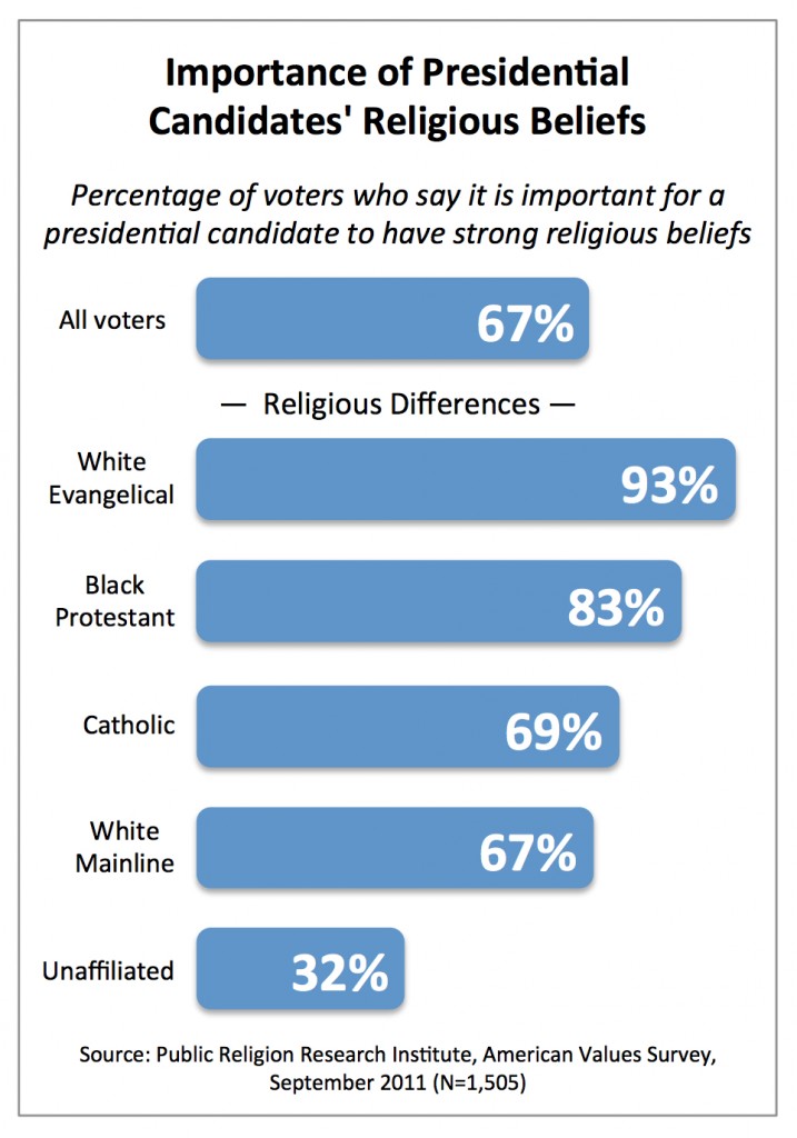 PRRI AVS 2011_Importance of presidential candidates religious beliefs