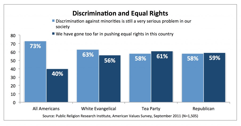 PRRI AVS 2011_discrimination and equal rights