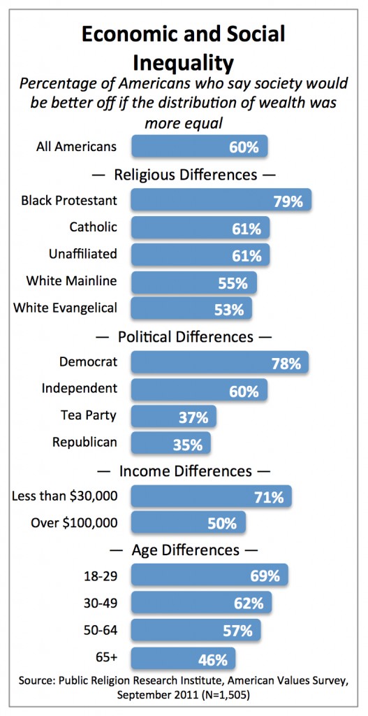 PRRI AVS 2011_economic and social inequality