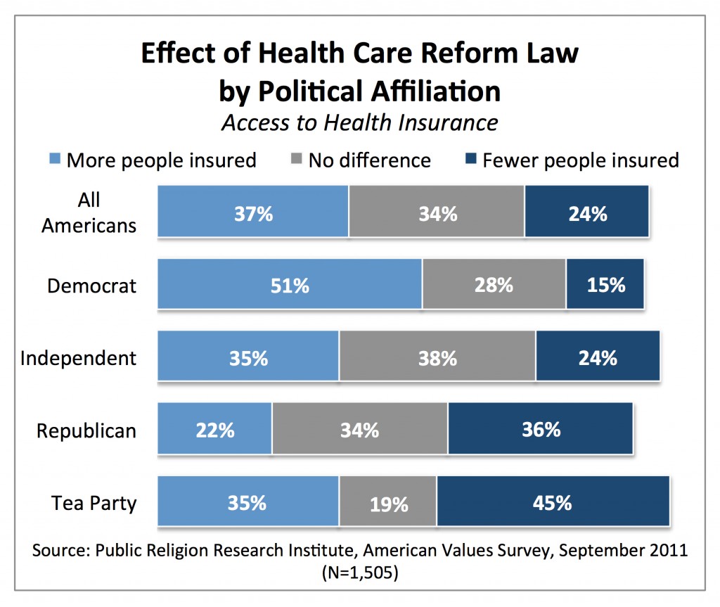 PRRI AVS 2011_effect of health care reform law by party