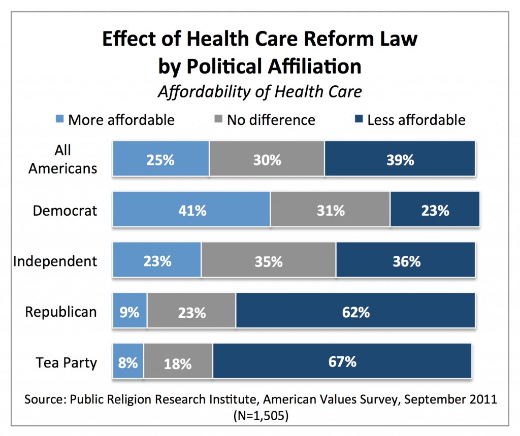 PRRI AVS 2011_effect of health care reform law by party_affordability