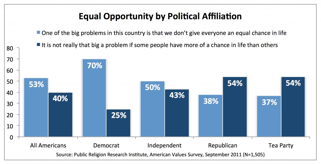 PRRI AVS 2011_equal opportunity by party