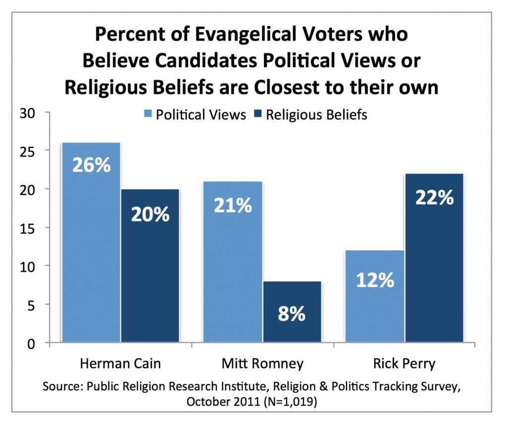 PRRI AVS 2011_evangelicals who believe candidates political views religious beliefs close to theirs