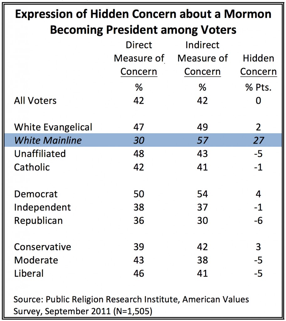 PRRI AVS 2011_expression of hidden concern about a mormon president