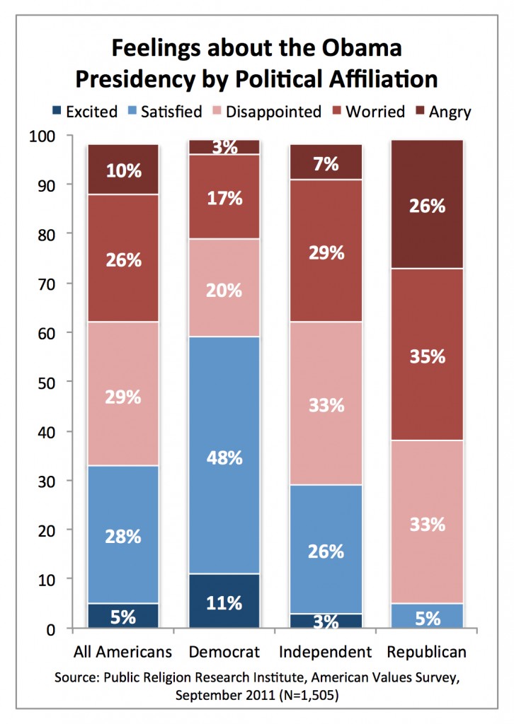 PRRI AVS 2011_feelings about obama presidency by political affiliation