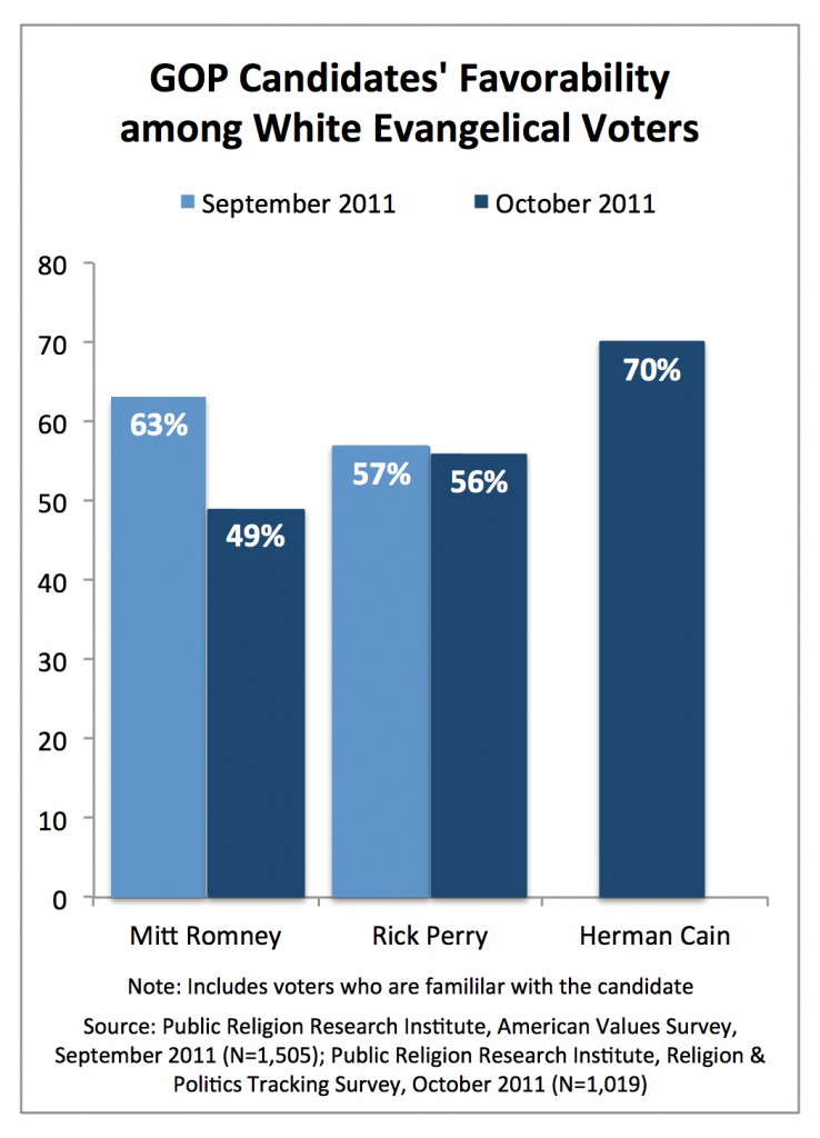 PRRI AVS 2011_gop candidates favorability among white evangelicals