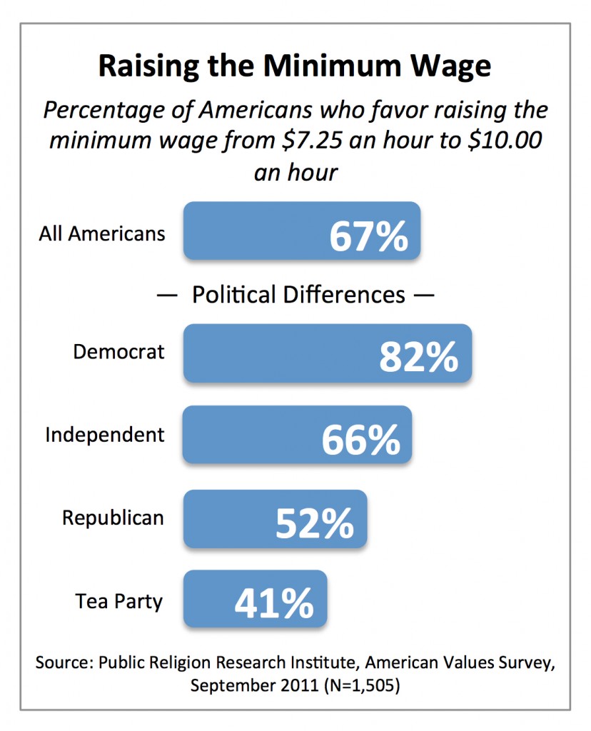 PRRI AVS 2011_raising the minimum wage