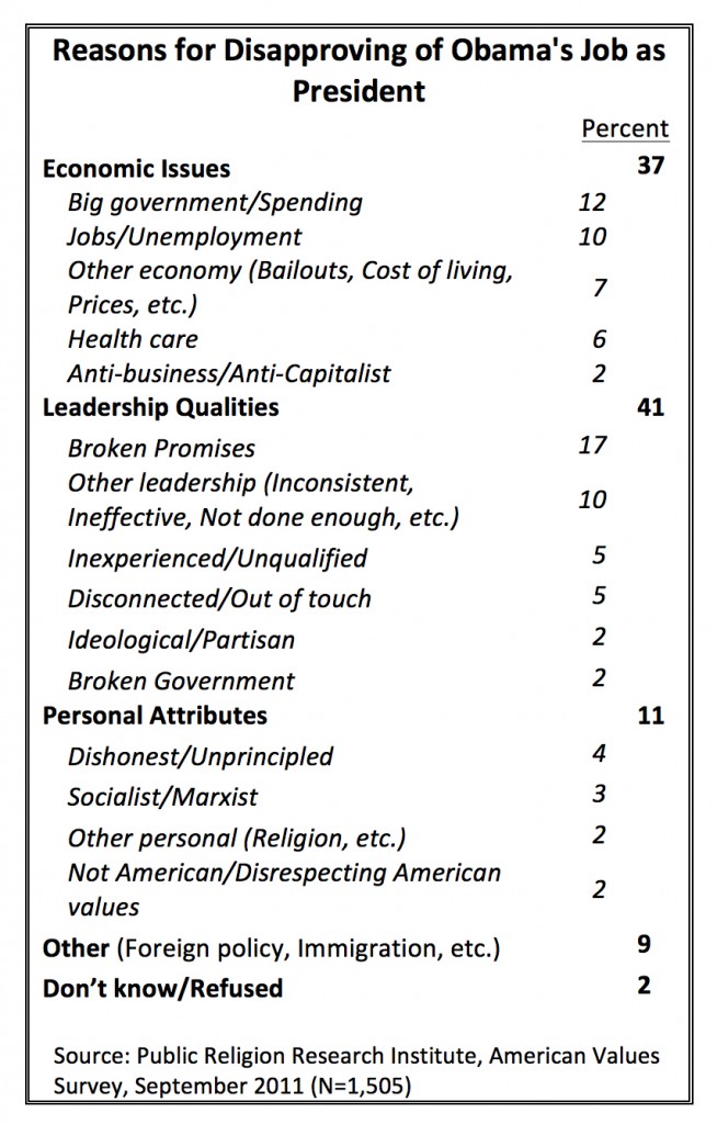 PRRI AVS 2011_reasons for disapproving of obamas job as president