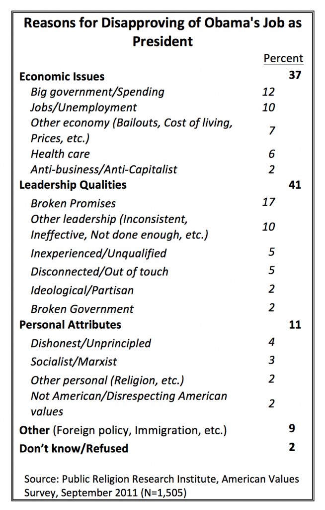 PRRI AVS 2011_reasons for disapproving of obamas job as president