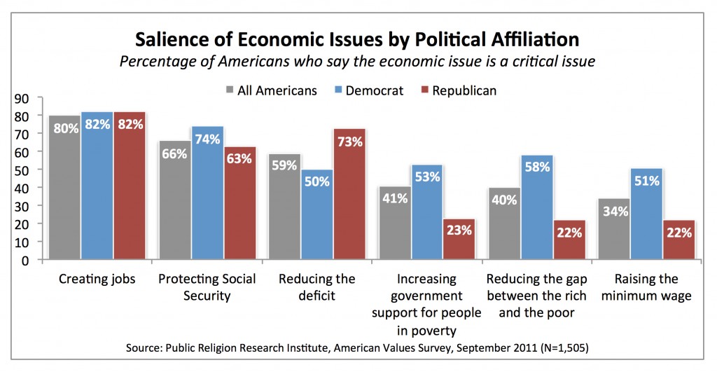 PRRI AVS 2011_salience of economic issues by party