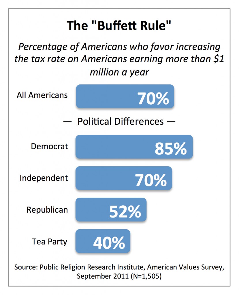 PRRI AVS 2011_the buffett rule