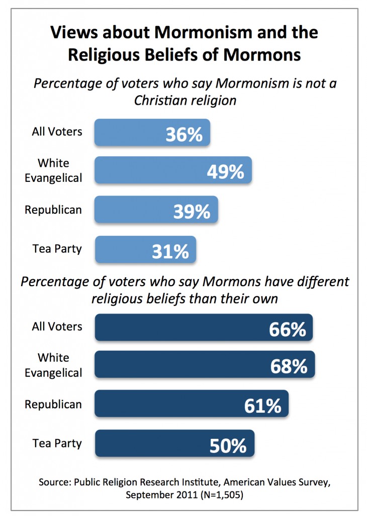 PRRI AVS 2011_views about mormonism and religious beliefs of mormons
