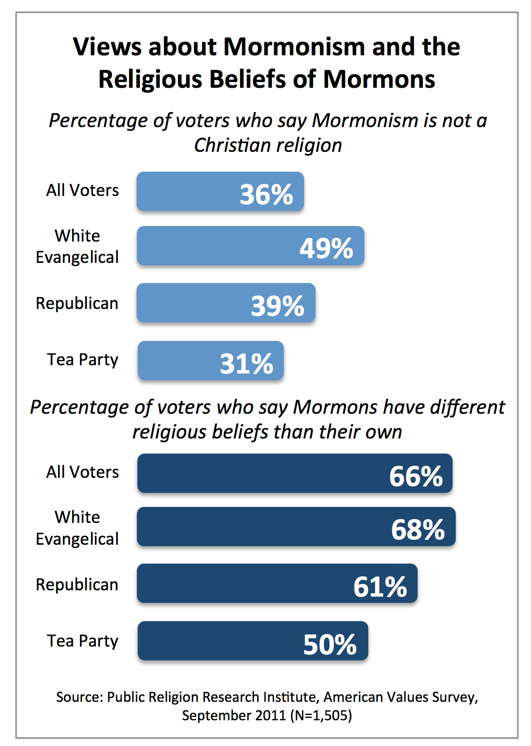 Mormonism Vs Christianity Comparison Chart