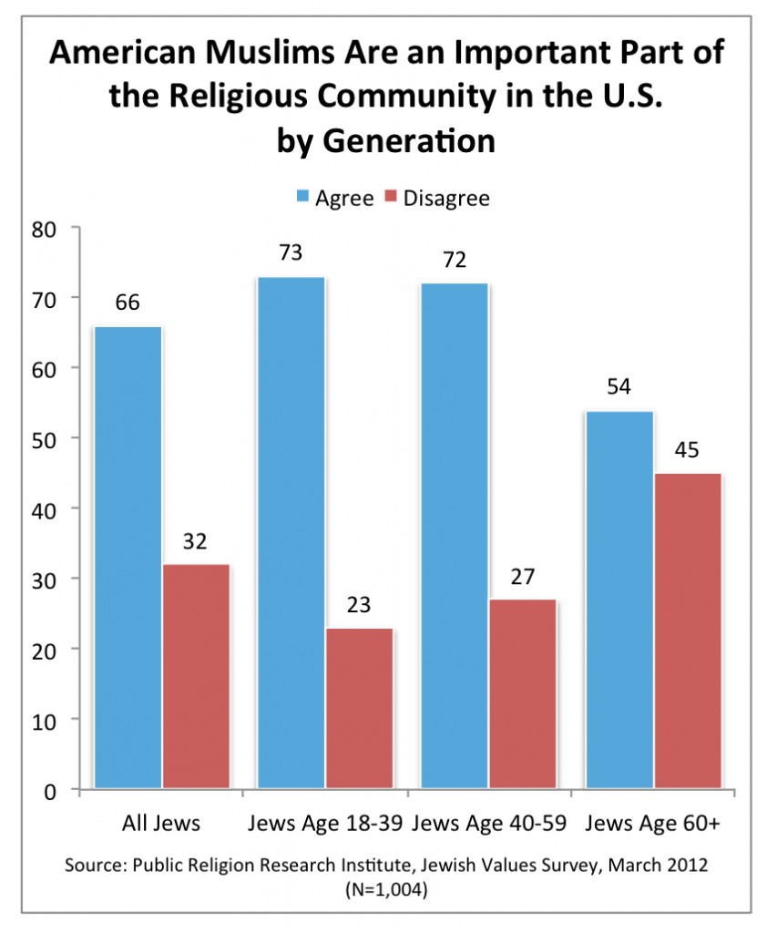 PRRI 2012 Jewish Values_american muslims are impt part of religious comm by generation