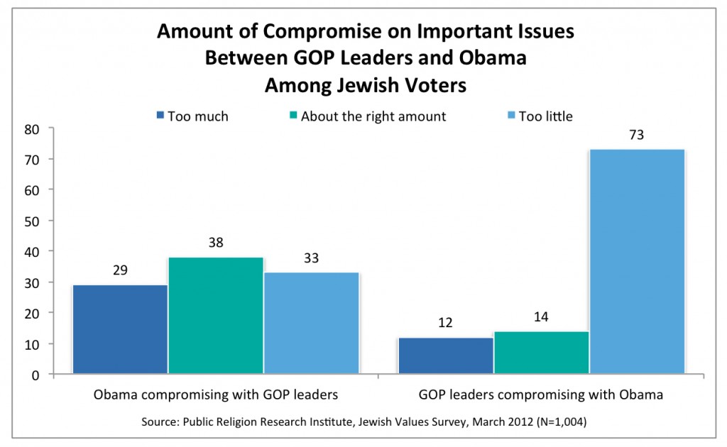 PRRI 2012 Jewish Values_amt of compromise on impt issues btwn gop leaders and obama among jewish voters