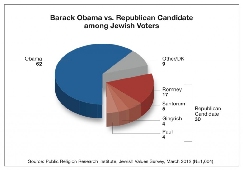 PRRI 2012 Jewish Values_barack obama vs gop candidate among jewish voters