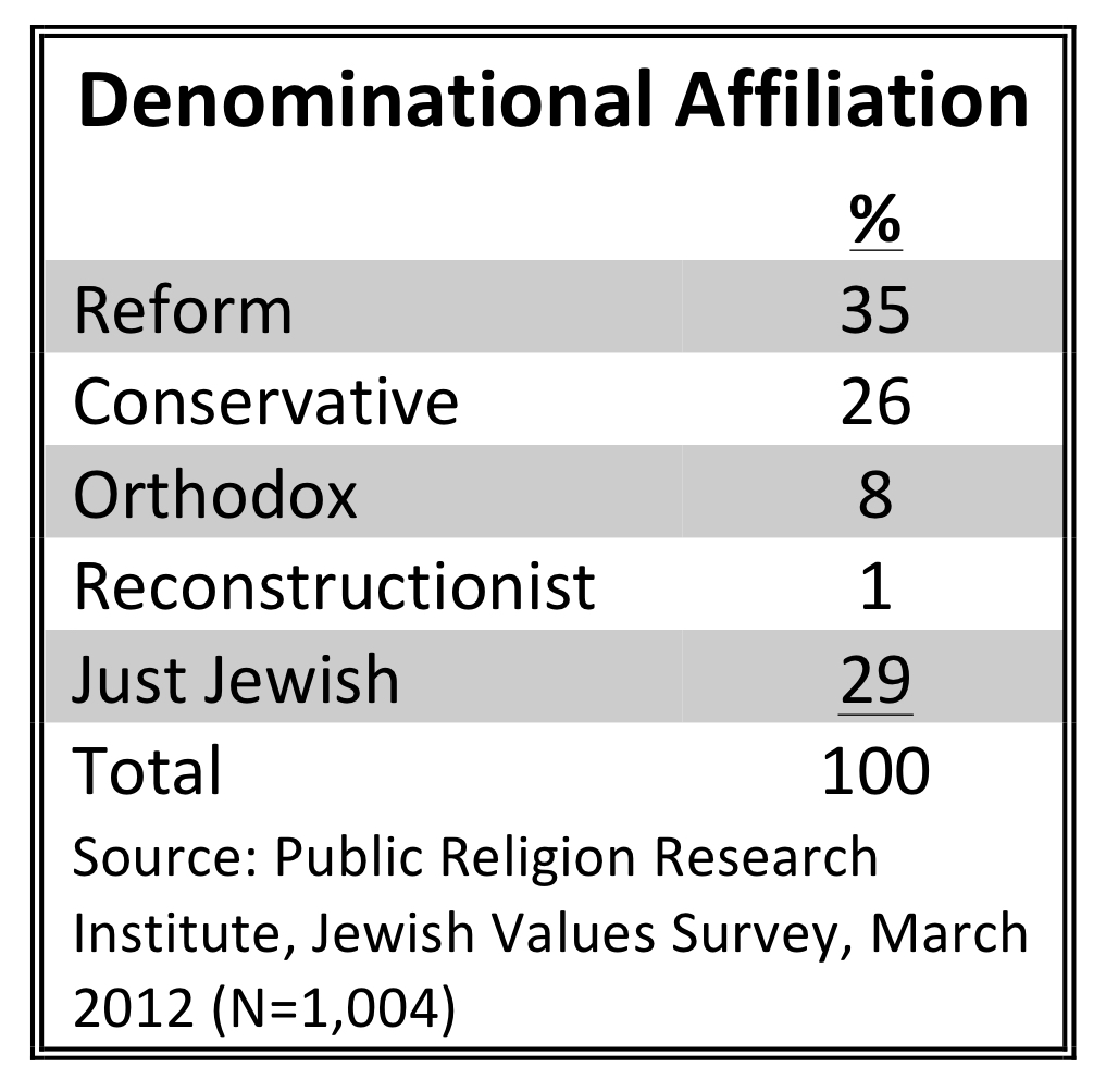 PRRI 2012 Jewish Values_demoninational affiliation