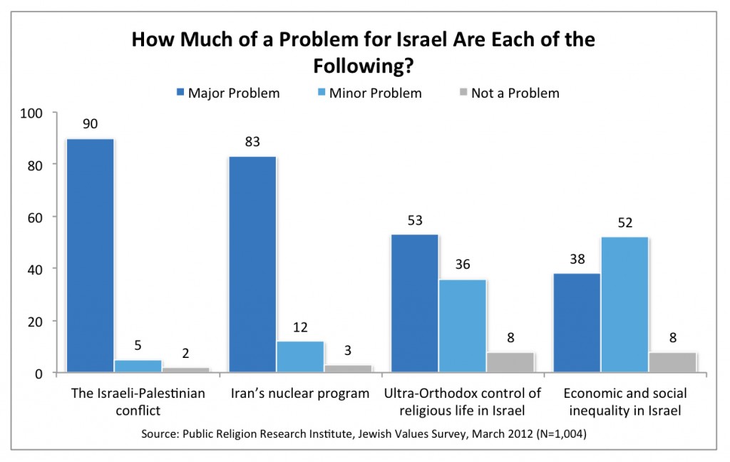 PRRI 2012 Jewish Values_how much of a problem for israel are each of the following