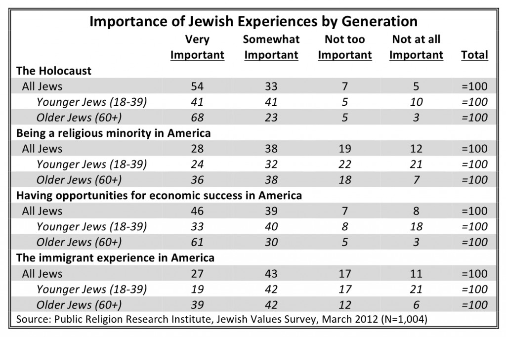 PRRI 2012 Jewish Values_importance of jewish experiences by generation