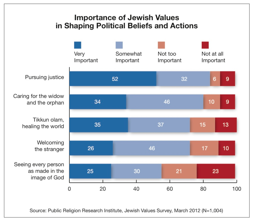 PRRI 2012 Jewish Values_importance of jewish values in shaping political beliefs actions