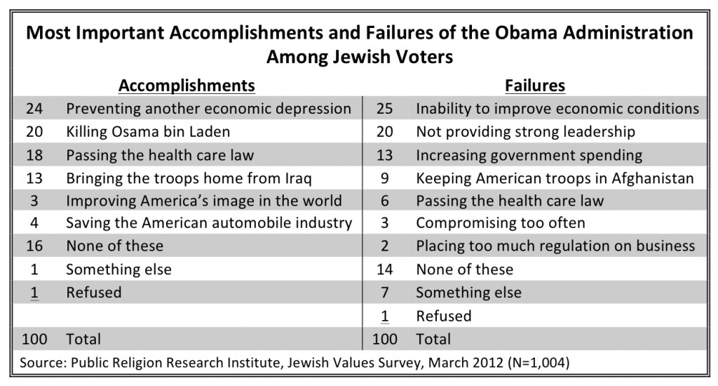 PRRI 2012 Jewish Values_most impt accomplishments and failures of the obama admin among jewish voters