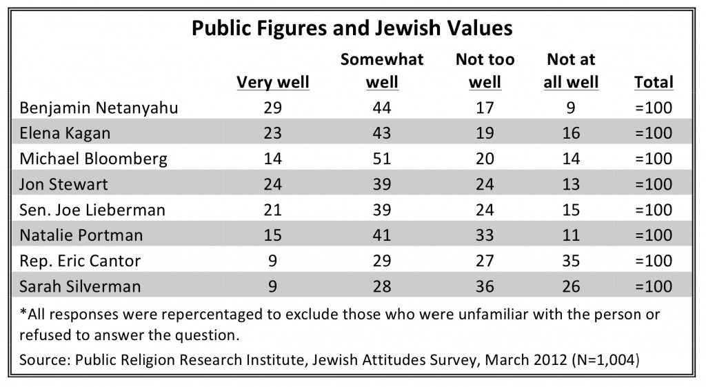 PRRI 2012 Jewish Values_public figures and jewish values