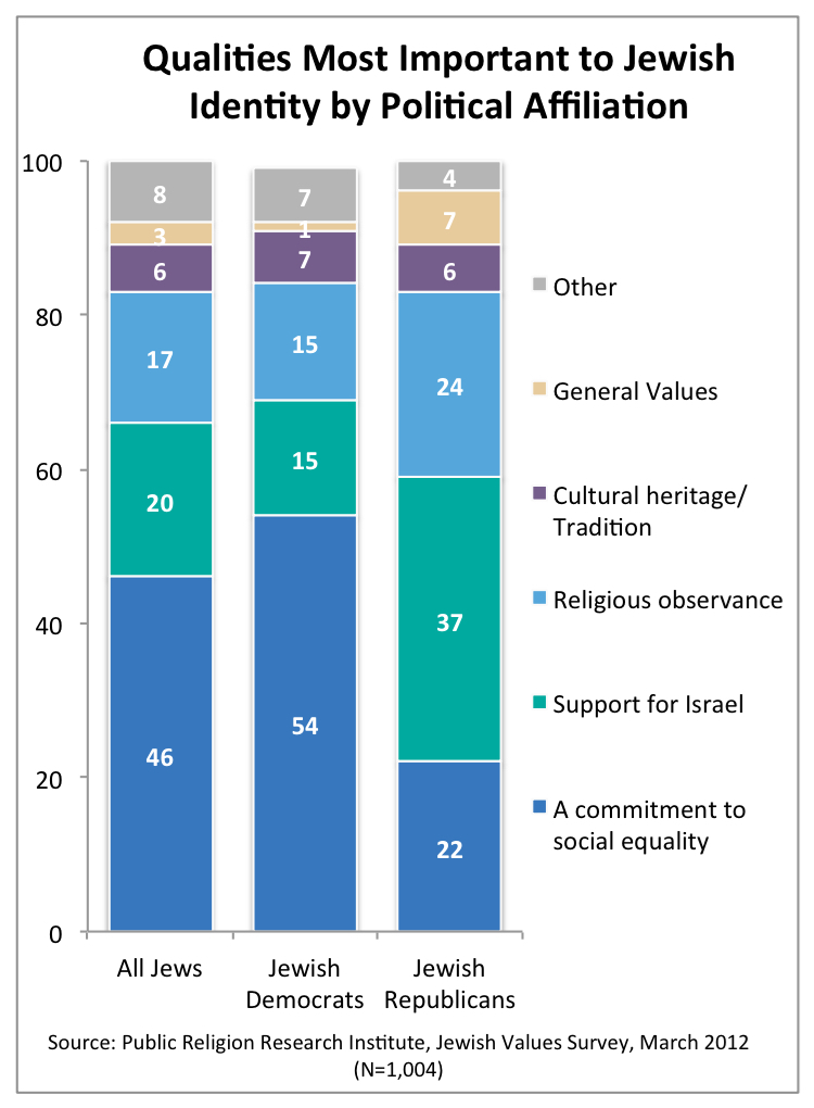 PRRI 2012 Jewish Values_qualities most impt to jewish identity by political affiliation