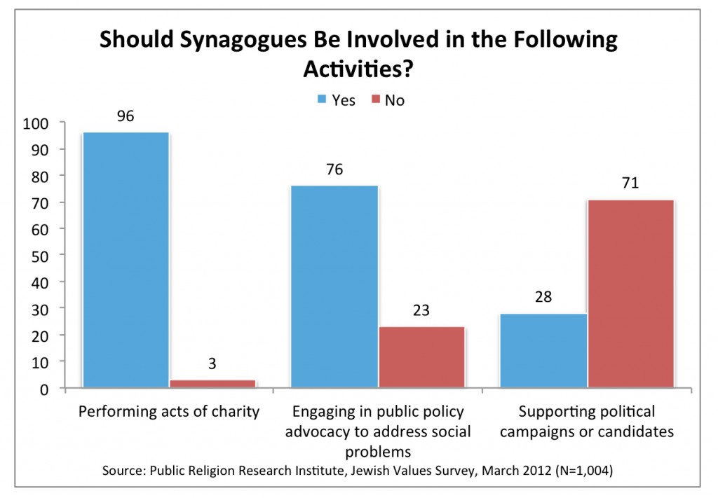PRRI 2012 Jewish Values_should synagogues be involved in the following activities