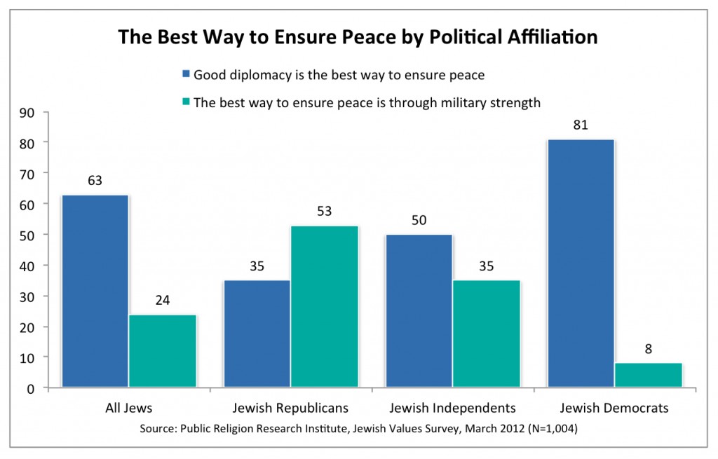 PRRI 2012 Jewish Values_the best way to ensure peace by party