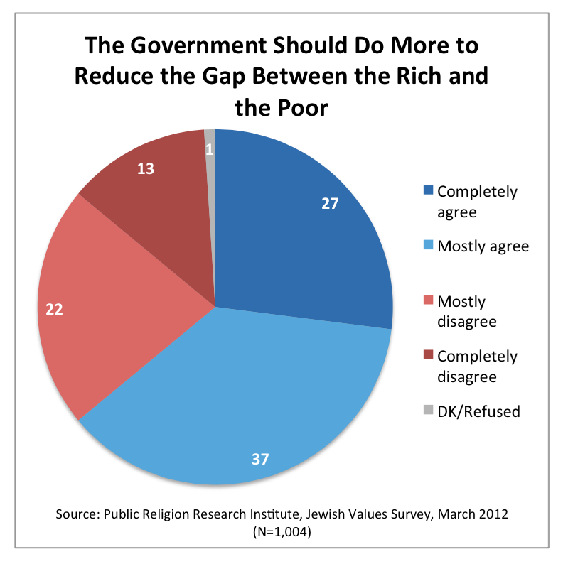 PRRI 2012 Jewish Values_the govt should do more to reduce rich poor gap