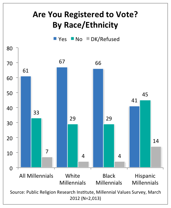 PRRI 2012 Millennial Values_are you registered to vote by race