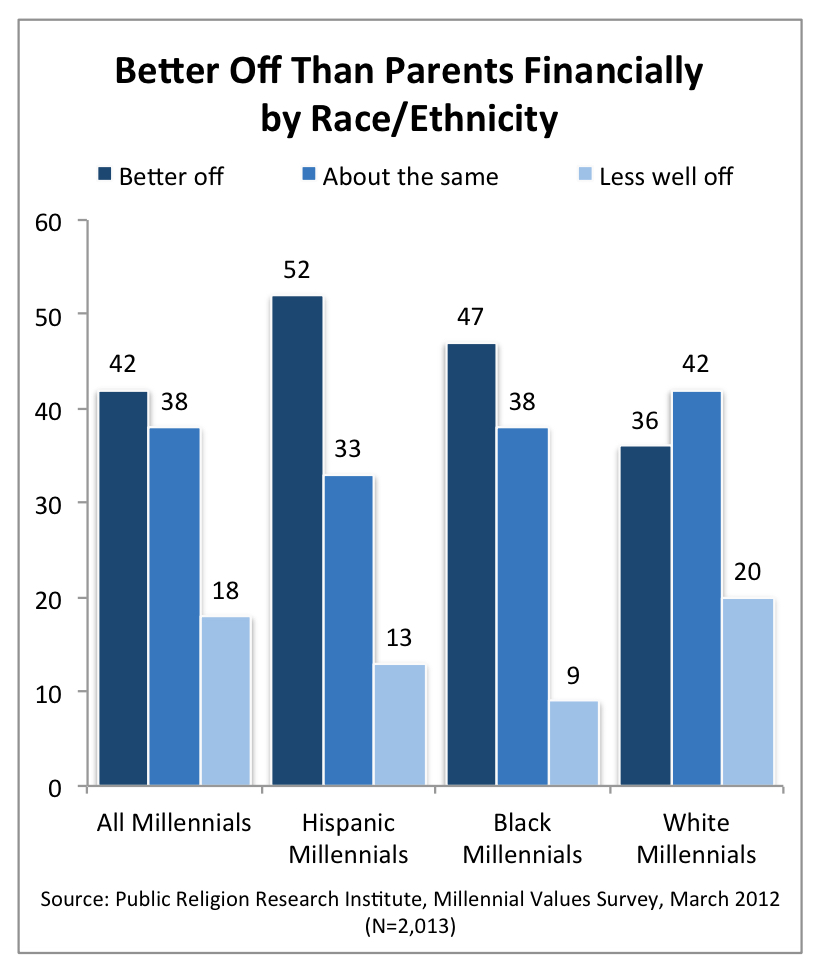 PRRI 2012 Millennial Values_better off than parents financially by race