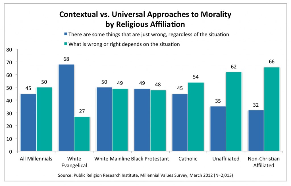 PRRI 2012 Millennial Values_contextual vs universal approaches to morality by religious affiliation