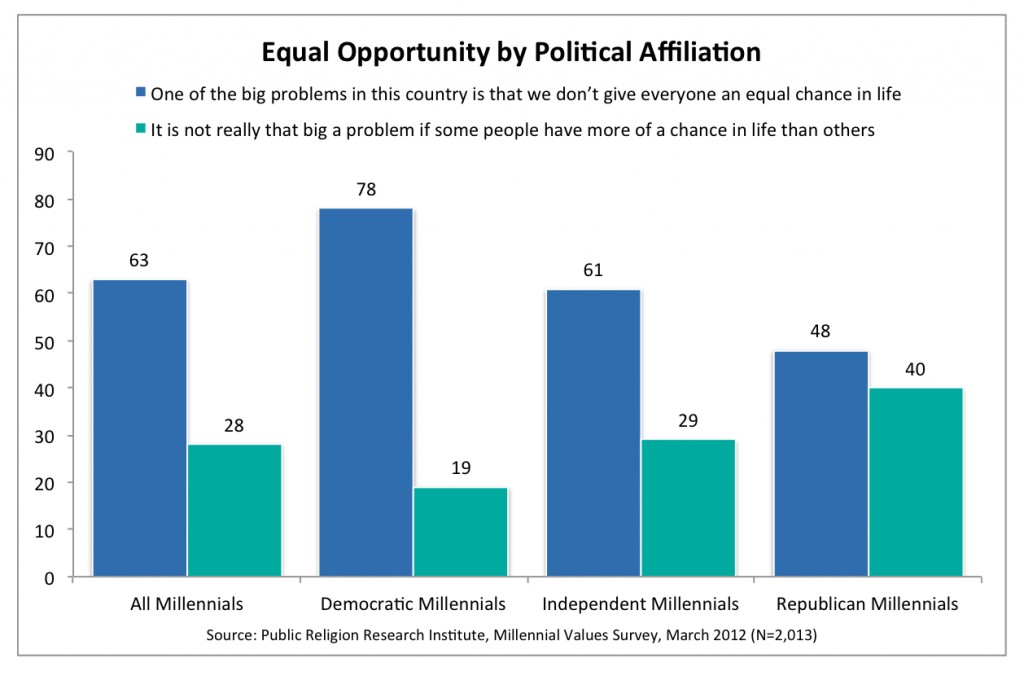 PRRI 2012 Millennial Values_equal opportunity by political affiliation